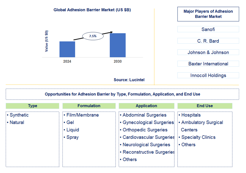 Adhesion Barrier Market Trends and Forecast